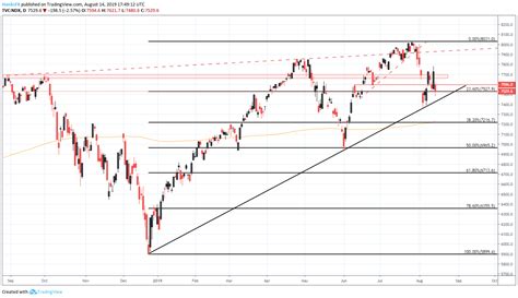 Nasdaq 100 Forecast: Index Looks to NVDA Earnings, Key Support