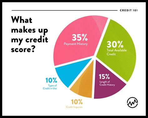 The 850 Club: How To Achieve a Perfect Credit Score - WealthFit
