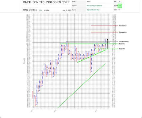 Raytheon Technologies Corp (RTX) - SIACharts - Made for financial advisors.