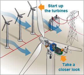 WINDExchange: What Is Wind Power?