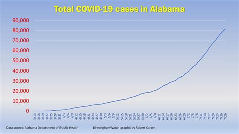 Signs of Hope: Alabama’s COVID-19 Data Starting to Steady - BirminghamWatch