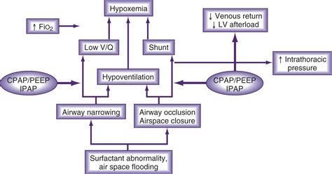 Noninvasive positive-pressure ventilation - Clinical Tree