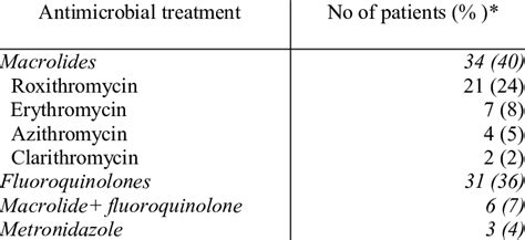 Antimicrobial treatment (N= 86) for C. jejuni infection | Download Table