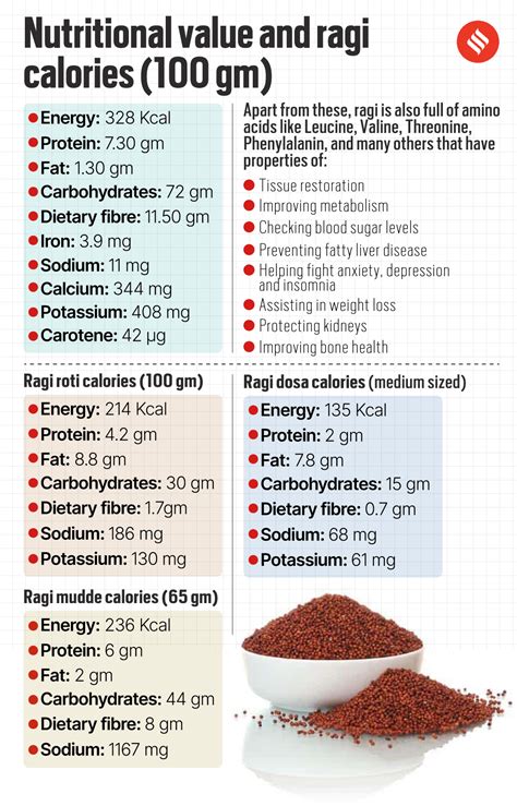 A superfood millet with double benefits? How ragi can control blood ...