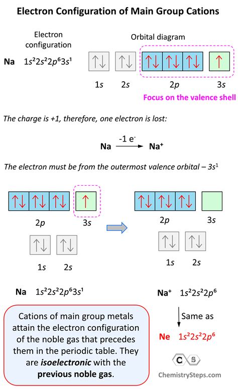 Electron Configurations of Ions - Chemistry Steps