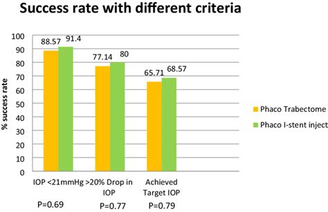 Success rate with different criteria. | Download Scientific Diagram