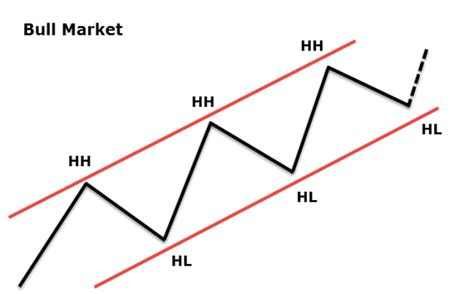 Bull and bear markets on Forex explained