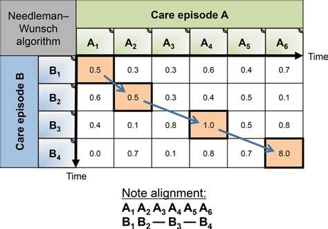 Needleman-Wunsch algorithm for note alignment. Figure showing an... | Download Scientific Diagram