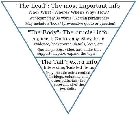 Inverted pyramid style – Writing for Strategic Communication Industries