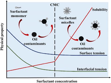 Surface tension, interfacial tension and oil contaminants solubility... | Download Scientific ...