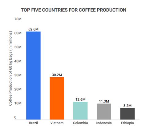 33+ Buzzing Coffee Industry Statistics [2023]: Cafes, Consumption, And Market Trends - Zippia