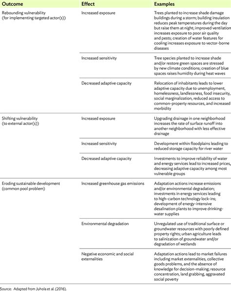 Examples of Maladaptation to Extreme Heat | Download Scientific Diagram