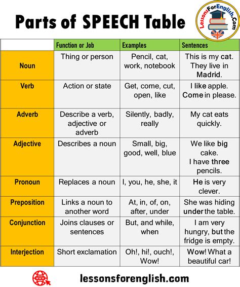 8 Parts of Speech, Parts of Speech Exercises, Definition and Example Sentences - Lessons For English