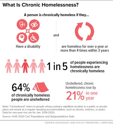 More Housing Vouchers Needed to End Homelessness | Center on Budget and Policy Priorities