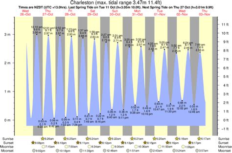 Charleston Tide Times & Tide Charts