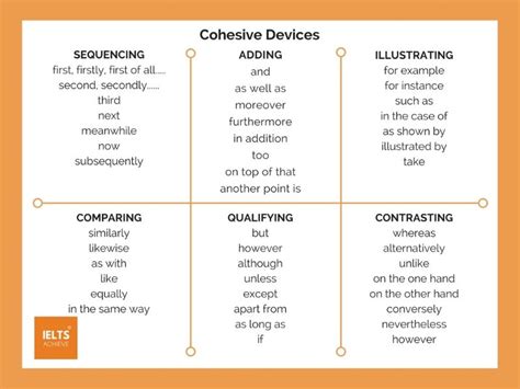 How To Use Cohesive Devices? IELTS writing task 2 - IELTS Achieve | Ielts writing task 2, Ielts ...