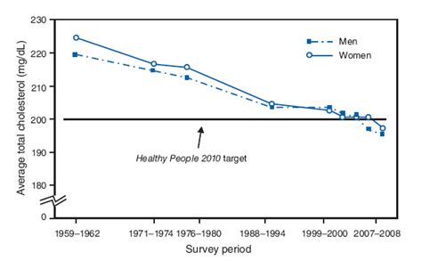 QuickStats: Average Total Cholesterol Level Among Men and Women Aged 20--74 Years --- National ...