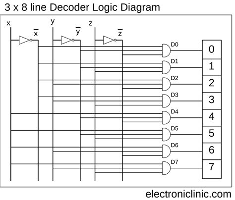 Decoder, 3 to 8 Decoder Block Diagram, Truth Table, and Logic Diagram