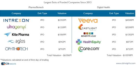 Pharma/Biotech vs. Digital Health - Where Is Investment In Healthcare ...