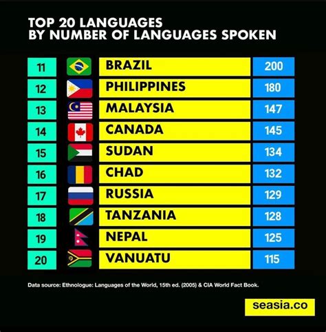 Indonesia ranks #2 on countries with the most languages. Here's the complete list list - Seasia.co