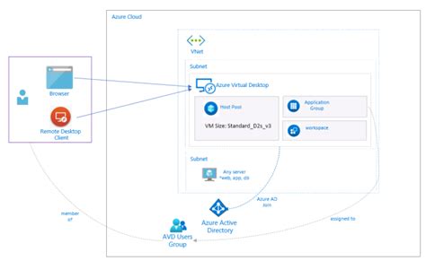 Basic Azure Virtual Desktop Setup For Beginners – Part 2 – Roy Kim on ...