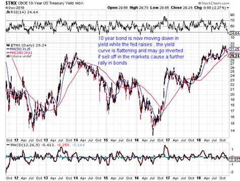 Stock Chart of the Day – 10 year bond and yield curve – David Skarica ...