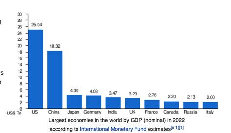 Texas GDP is now almost 10% of the entire US GDP