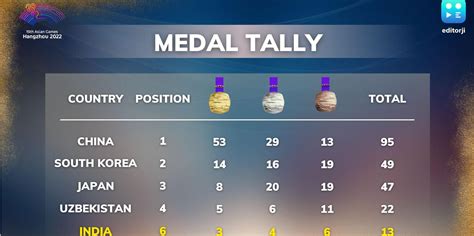 Asian Games 2023 Medal Tally on Sep 26: India stay 6th in standings ...