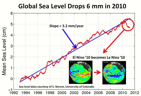 Why did sea level fall in 2010?