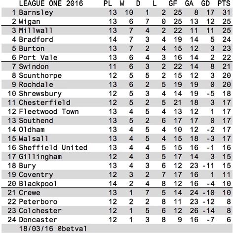 BetVal: League One 2016 table