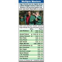 GOLF: U.S. Masters Green jacket winners infographic