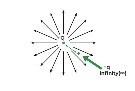 Difference Between Electric Potential and Potential Difference