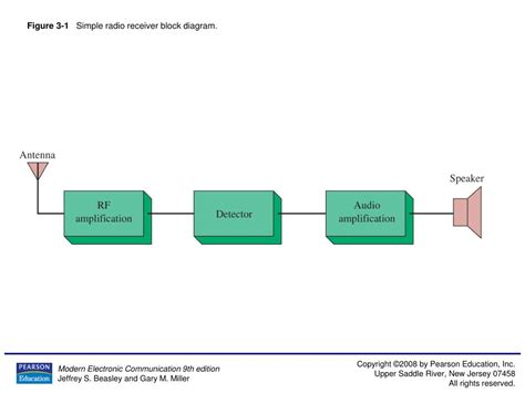 PPT - Figure 3-1 Simple radio receiver block diagram. PowerPoint Presentation - ID:6530265