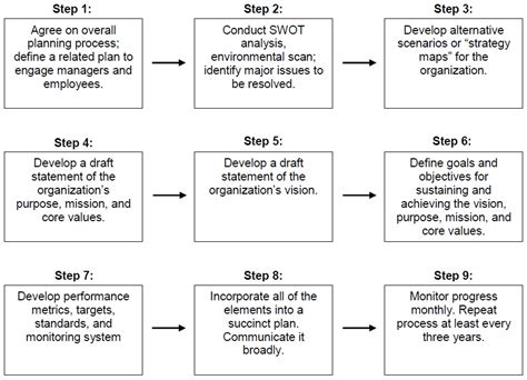 Strategic Planning Process Flowchart | Strategic Planning