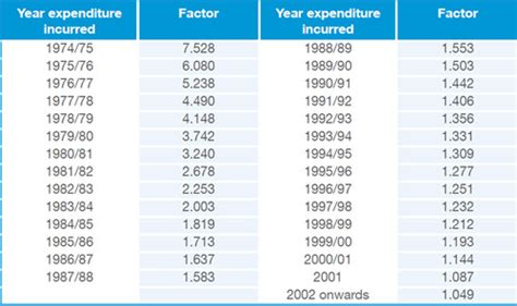 Capital Gains Tax