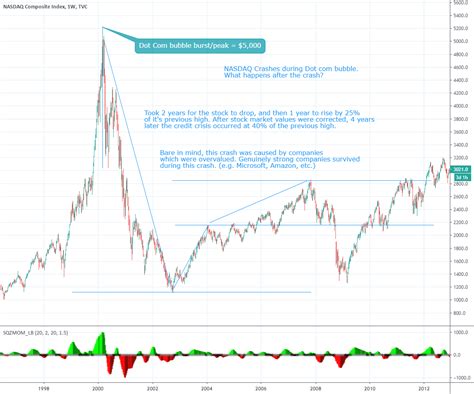 Dot Com bubble of 2000 Stock Market Crash & Recovery for TVC:IXIC by ...