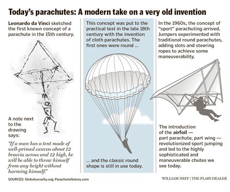 How parachutes have evolved - cleveland.com