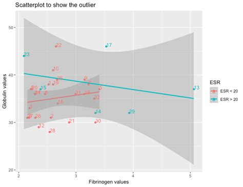 r - Detecting the outliers from scatter plot - Cross Validated