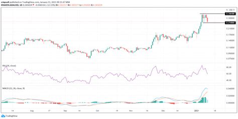 ADA: Cardano Price Prediction - Here Are the Key Levels to Watch