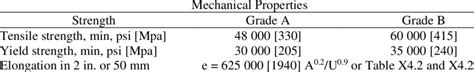 Mechanical properties of ASTM A106 Grade A and Grade B | Download Scientific Diagram