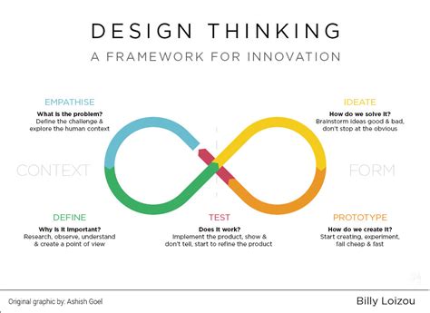 Design Thinking - BILLY LOIZOU