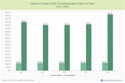 Ohlone College - Tuition & Fees, Net Price