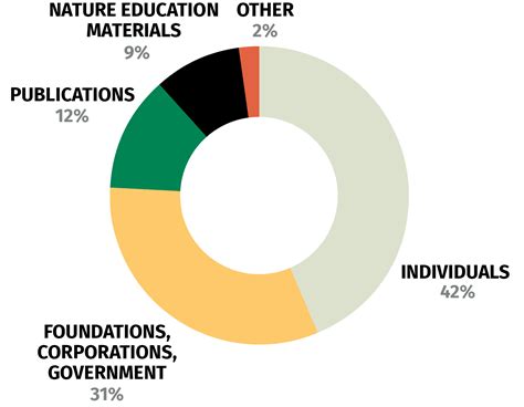 Financials - 2023 Impact Report