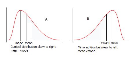 Right-Skewed Distribution: What Does It Mean?