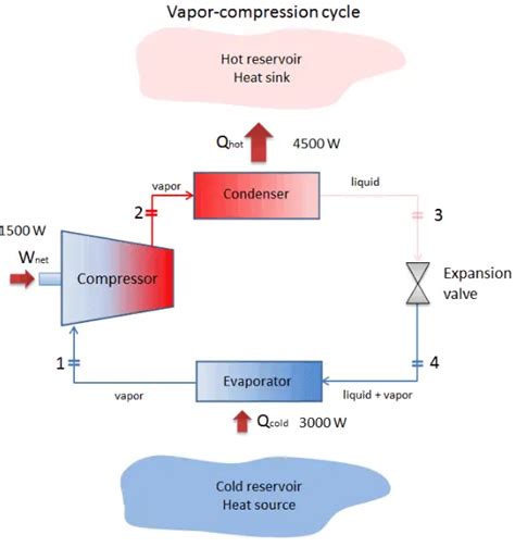 What is Vapor-compression Cycle - Refrigeration Cycle - Definition