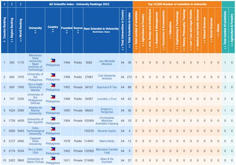 CTU Ranked as Top 7 among top-ranking Universities in the Philippines 2022 – Cebu Technological ...