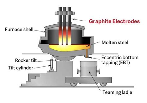 Density Of Graphite Electrode - Buy Graphite Electrode Current Density ...