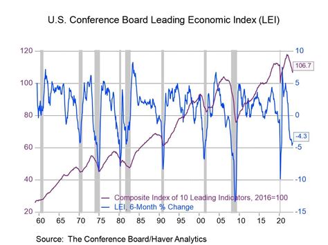 U.S. Leading Economic Index Drops in May to the Lowest Level Since July ...