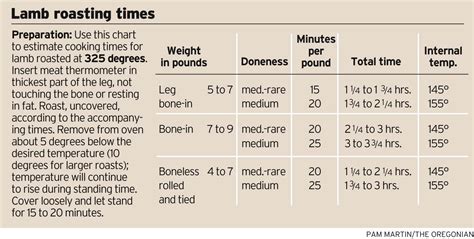 Lamb roasting times - oregonlive.com