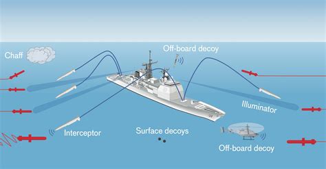 Artificial intelligence system helps Navy select the best tactics for ship defense | MIT Lincoln ...